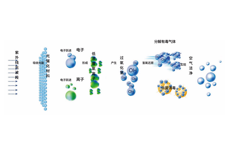 納米光催化消毒器 納米光催化消毒器